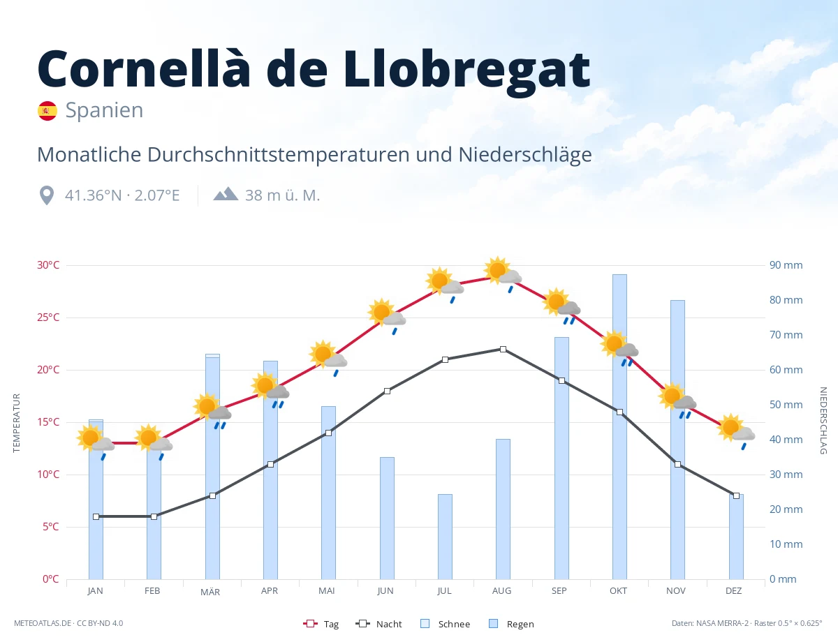 Cornellà de Llobregat - monatliche Durchschnittstemperaturen und Niederschläge