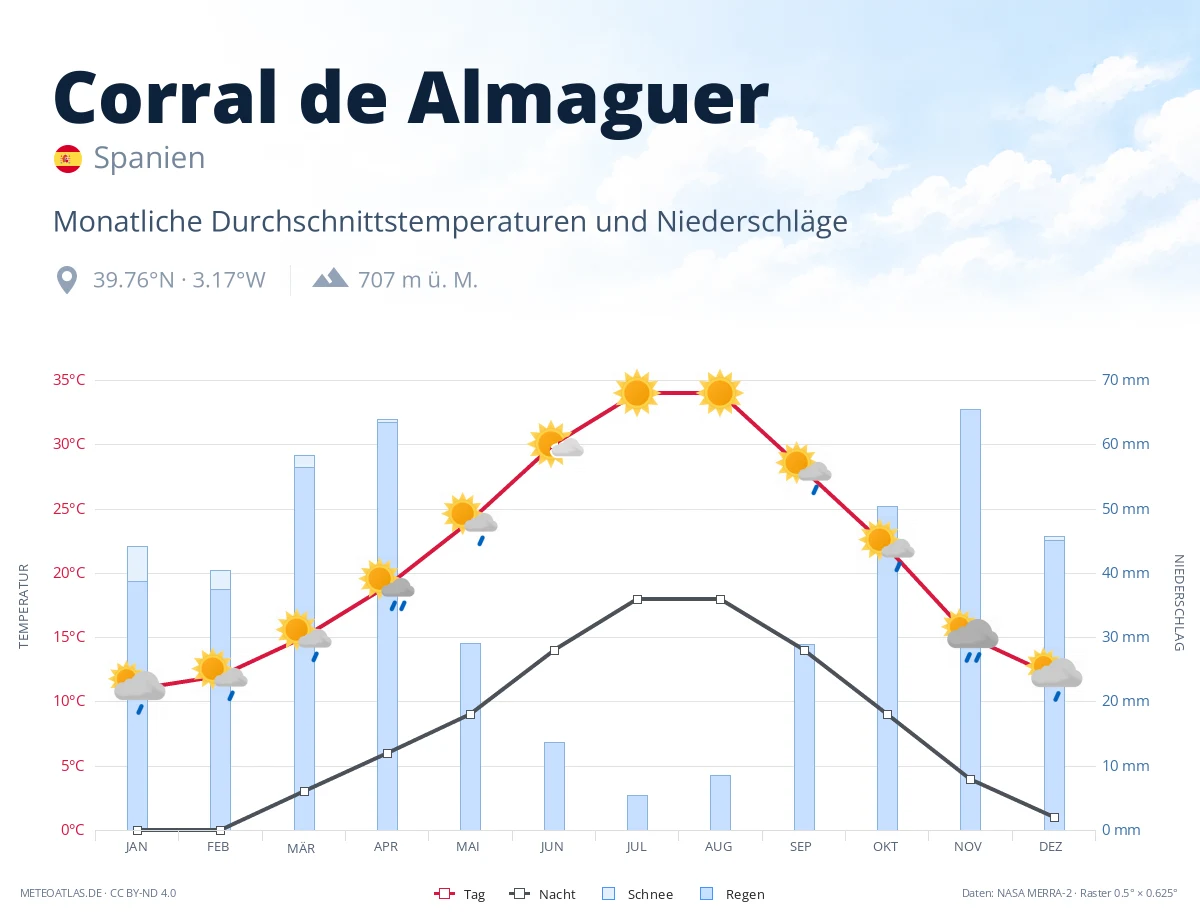 Corral de Almaguer - monatliche Durchschnittstemperaturen und Niederschläge