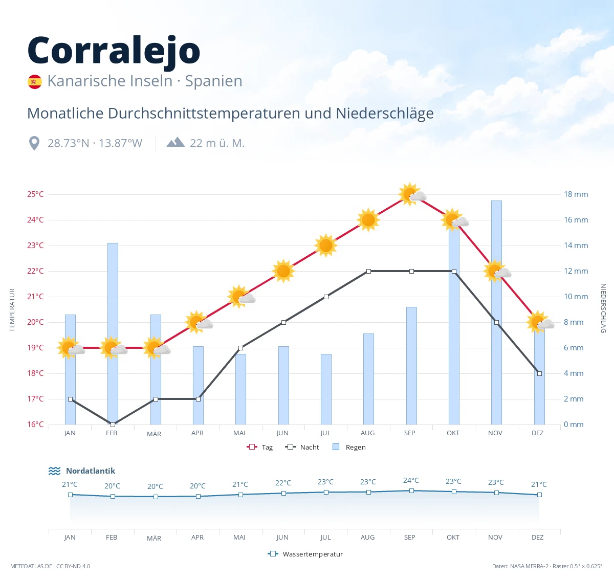 Corralejo - monatliche Durchschnittstemperaturen und Niederschläge