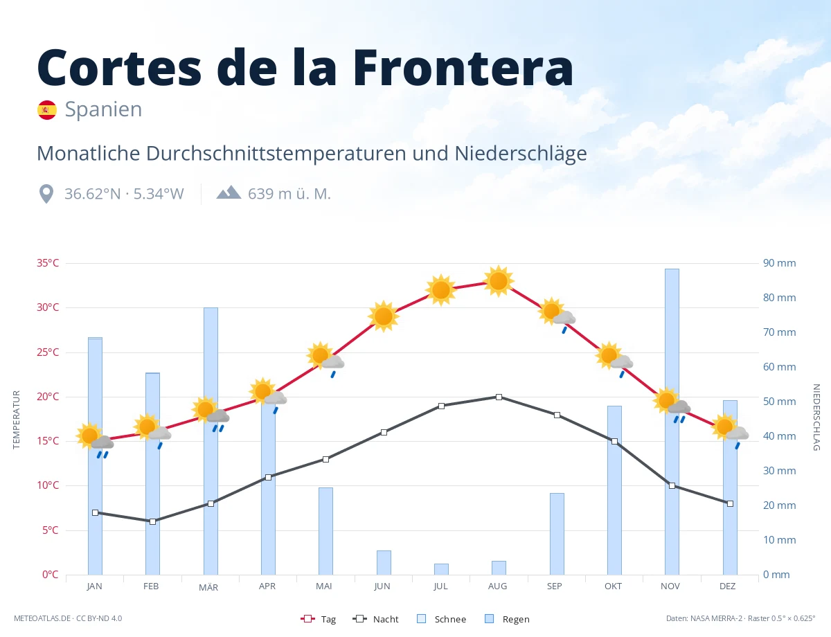 Cortes de la Frontera - monatliche Durchschnittstemperaturen und Niederschläge