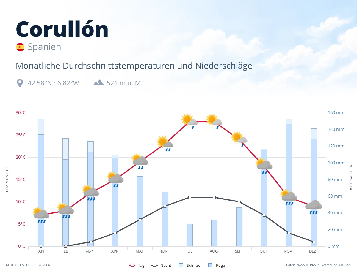 Corullón - monatliche Durchschnittstemperaturen und Niederschläge