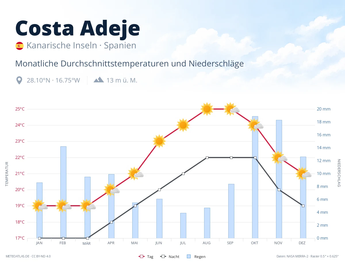 Costa Adeje - monatliche Durchschnittstemperaturen und Niederschläge