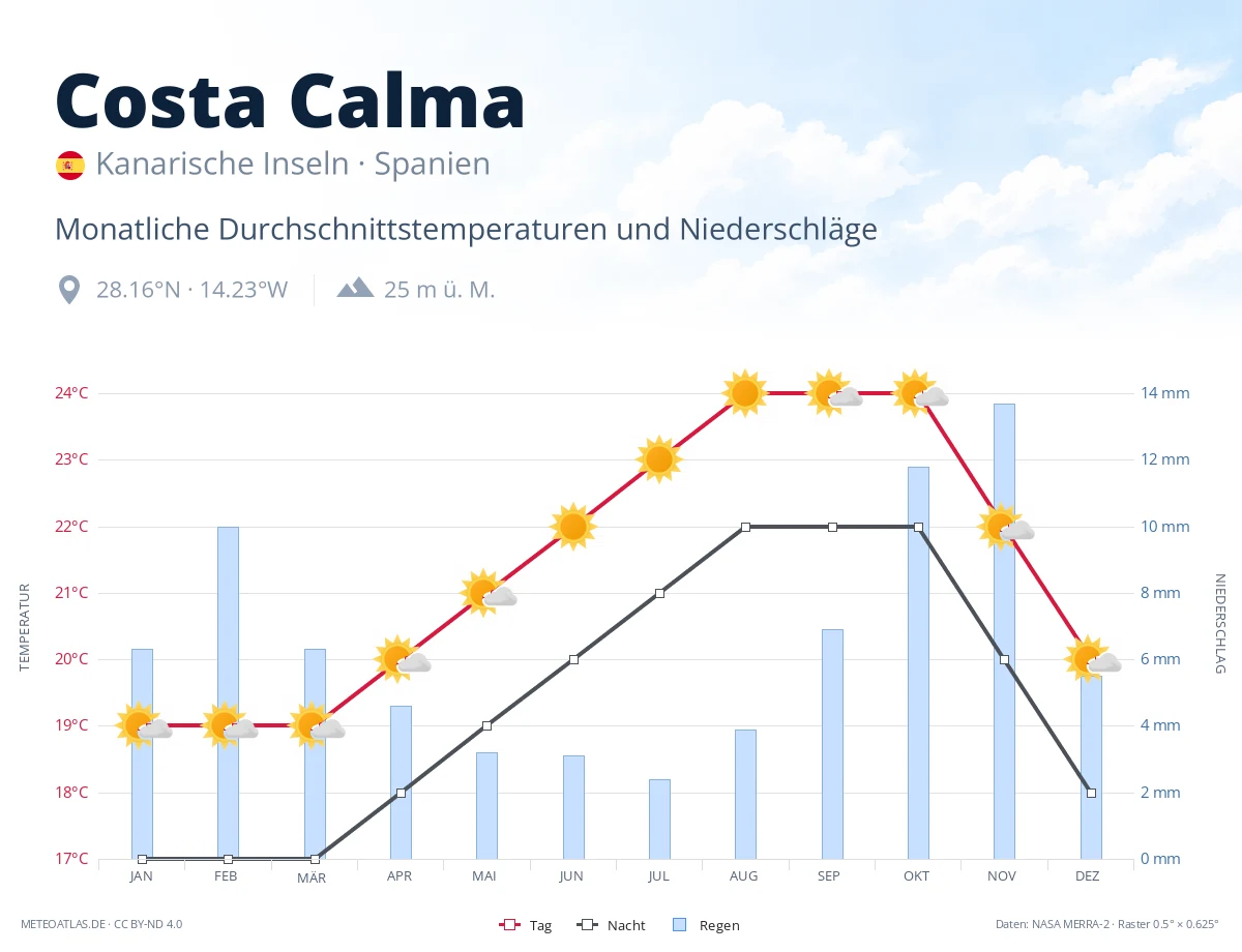 Costa Calma - monatliche Durchschnittstemperaturen und Niederschläge
