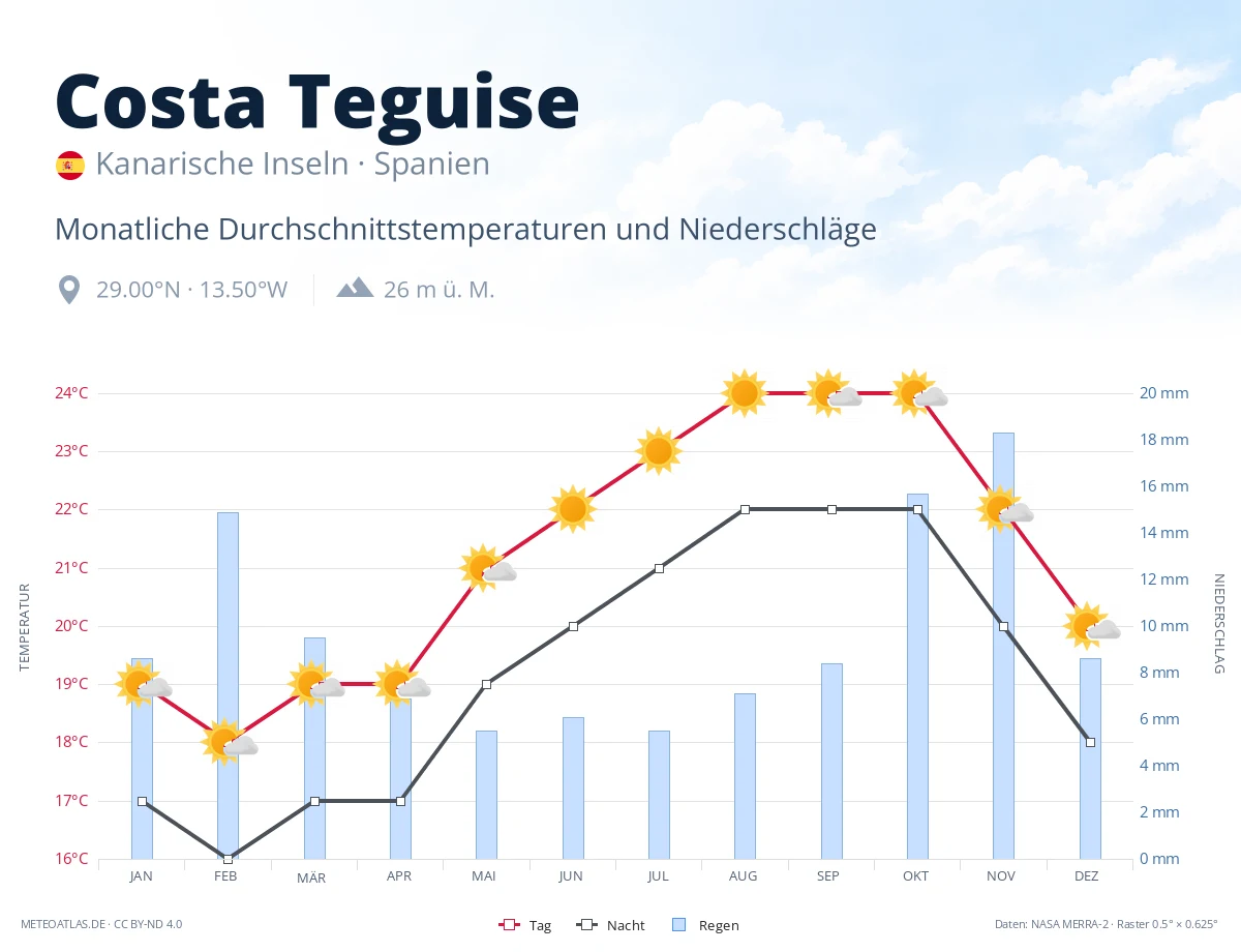 Costa Teguise - monatliche Durchschnittstemperaturen und Niederschläge