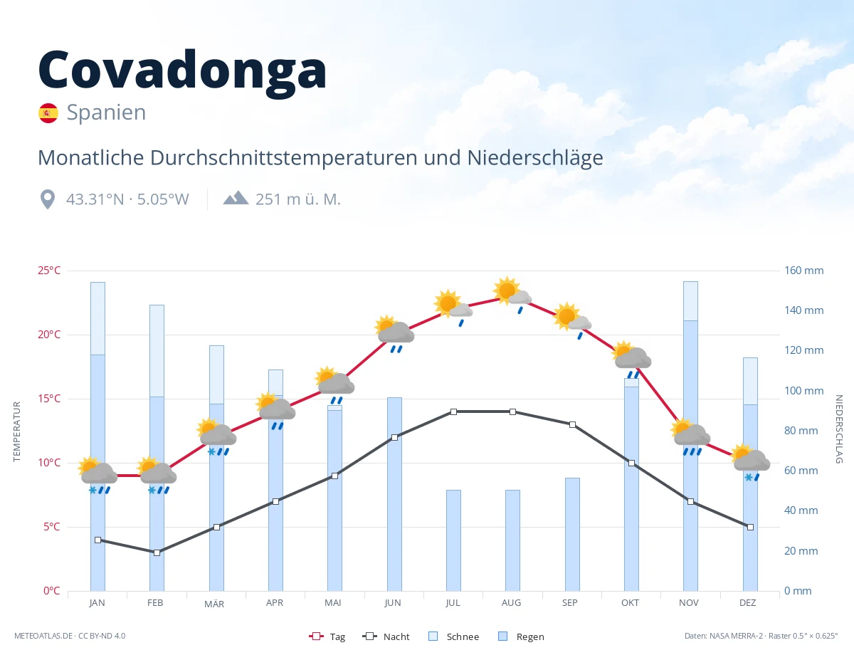Covadonga - monatliche Durchschnittstemperaturen und Niederschläge