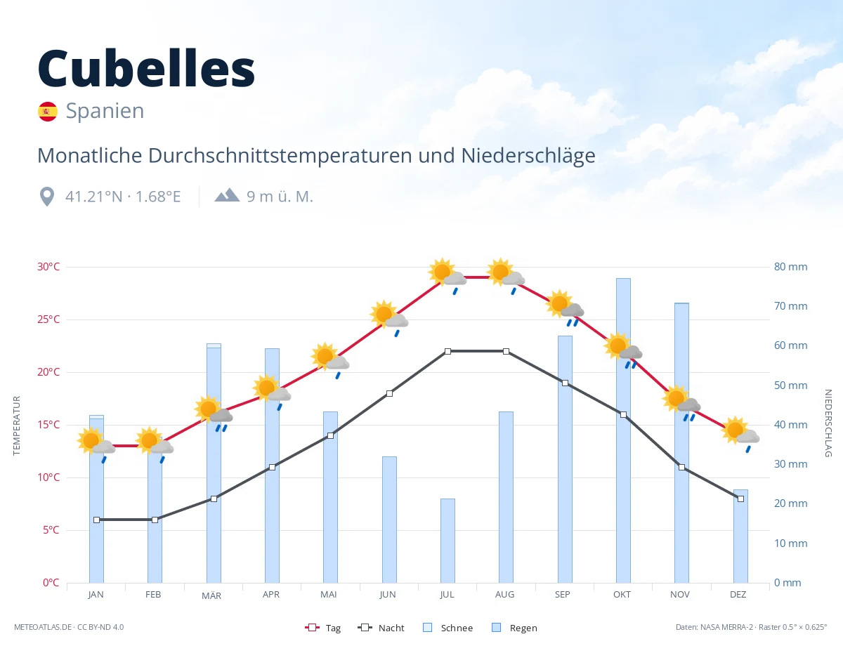 Cubelles - monatliche Durchschnittstemperaturen und Niederschläge