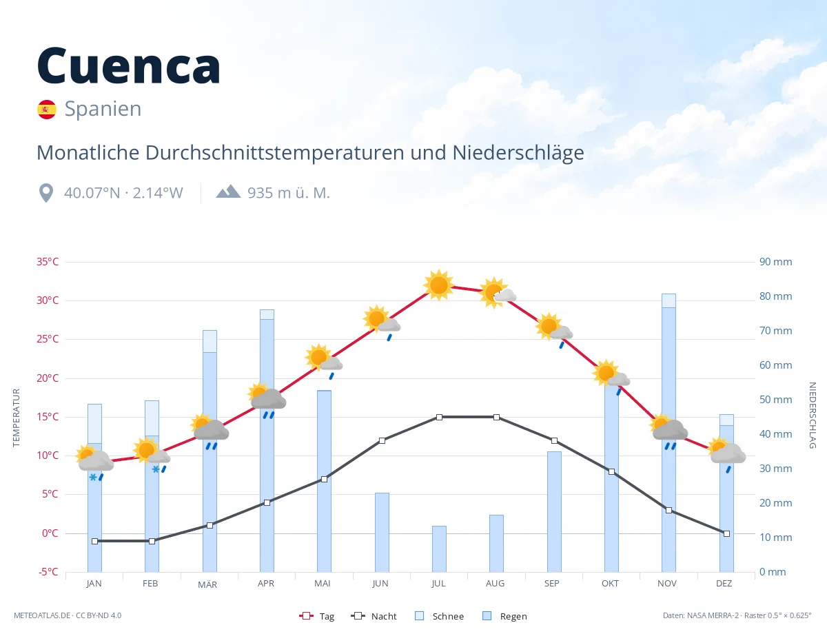 Cuenca - monatliche Durchschnittstemperaturen und Niederschläge