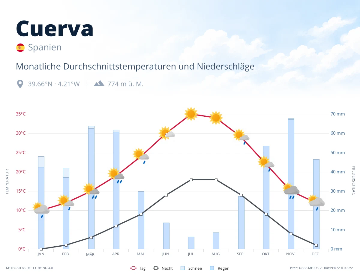 Cuerva - monatliche Durchschnittstemperaturen und Niederschläge