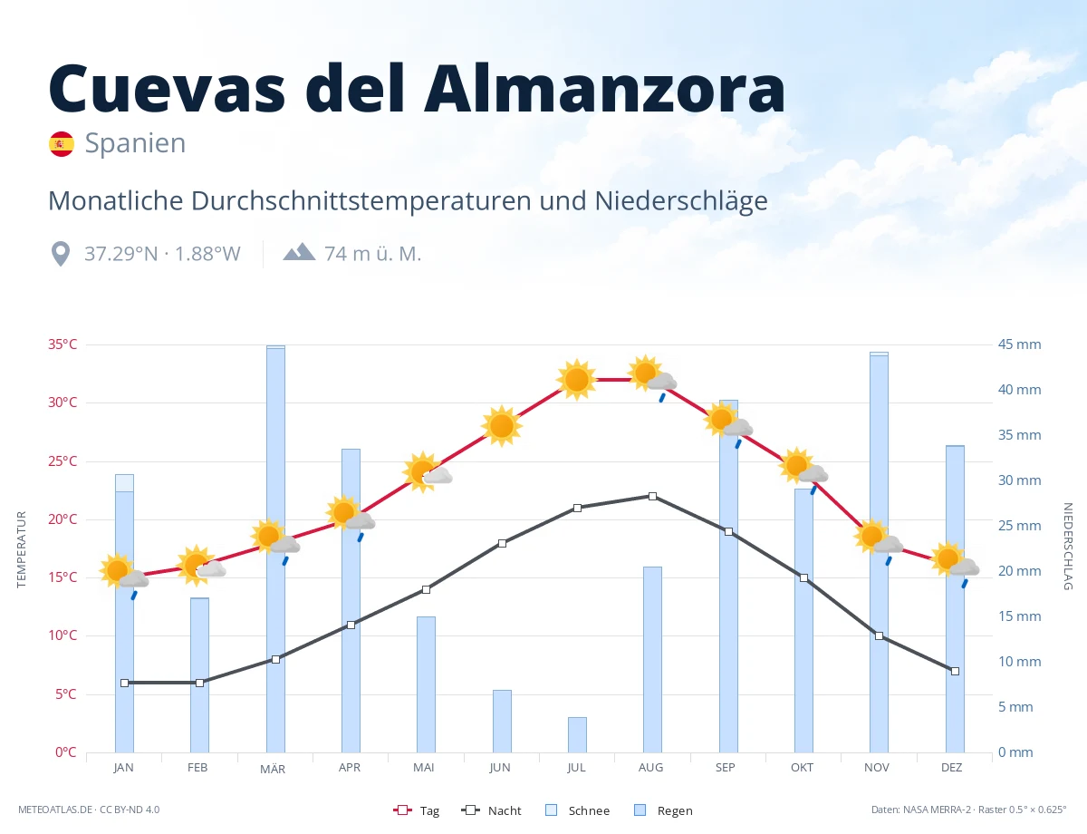 Cuevas del Almanzora - monatliche Durchschnittstemperaturen und Niederschläge