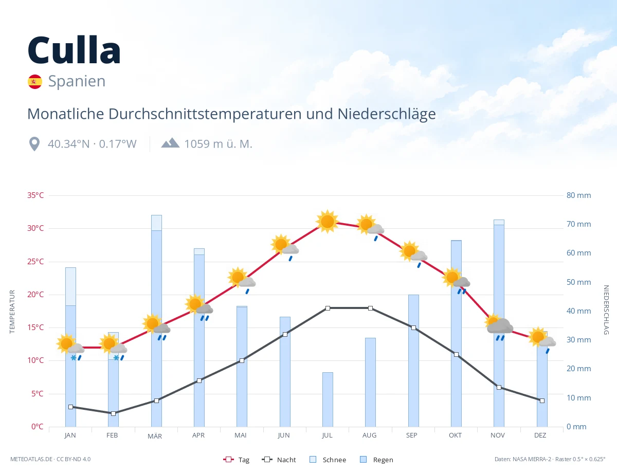 Culla - monatliche Durchschnittstemperaturen und Niederschläge
