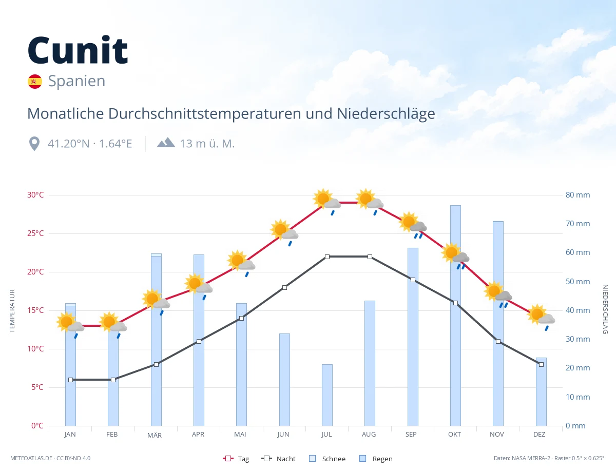 Cunit - monatliche Durchschnittstemperaturen und Niederschläge
