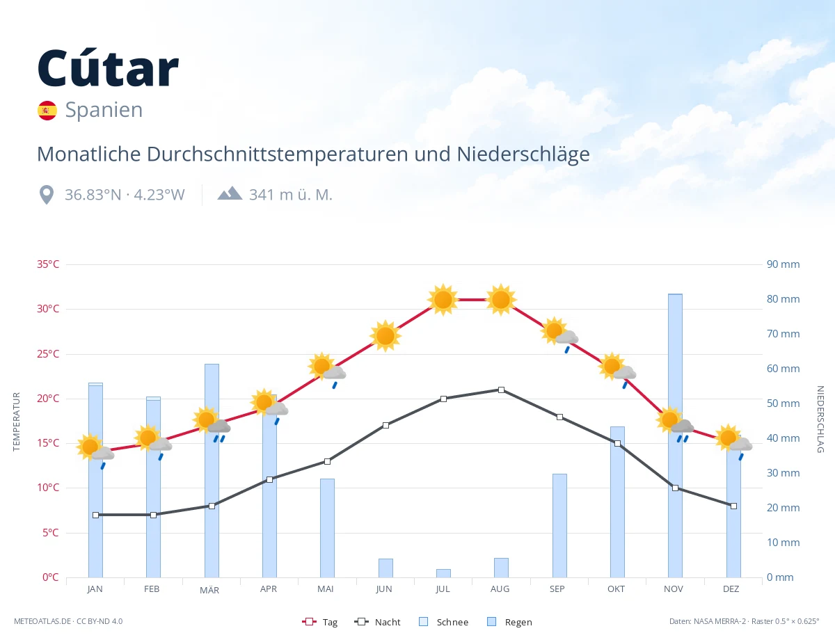 Cútar - monatliche Durchschnittstemperaturen und Niederschläge