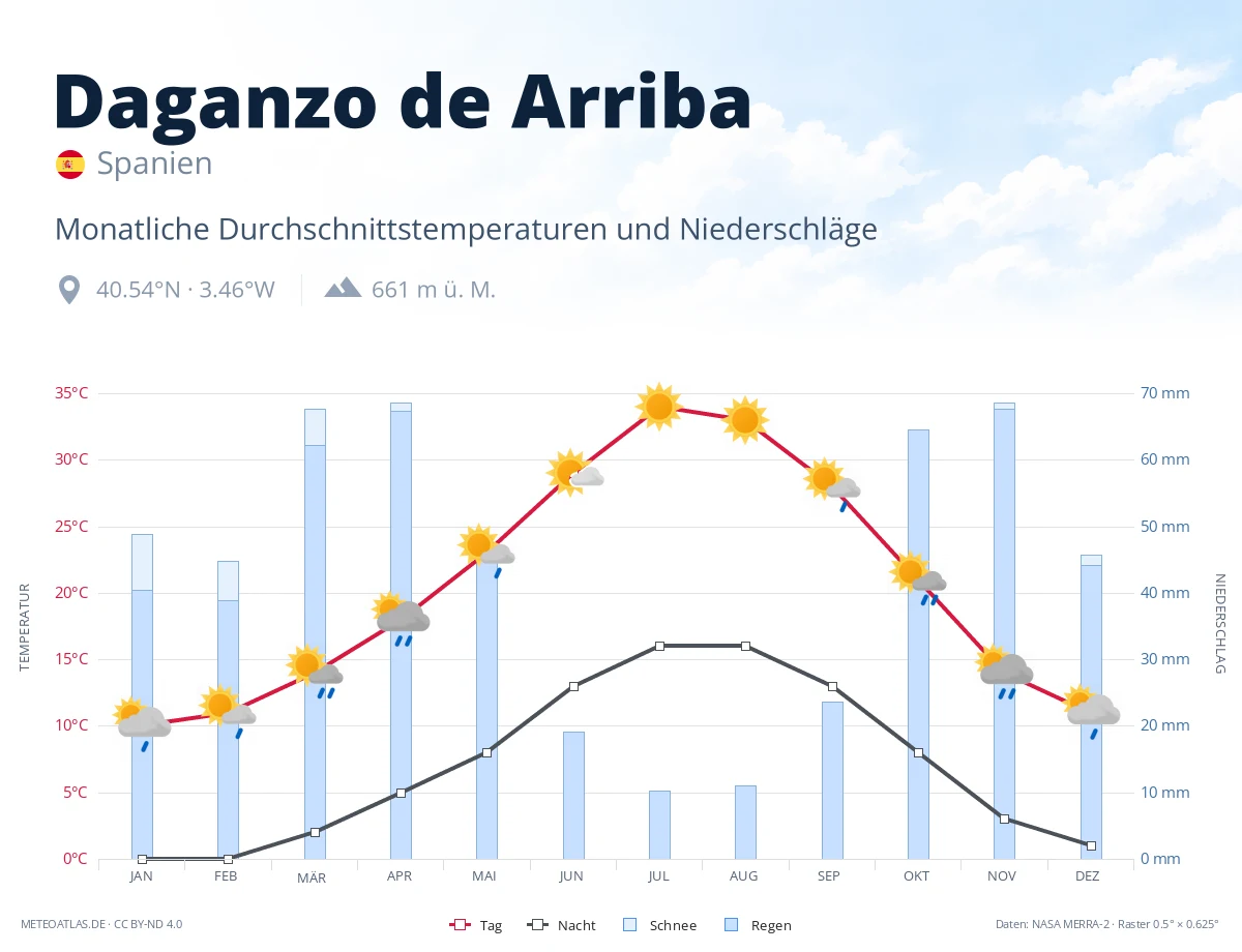 Daganzo de Arriba - monatliche Durchschnittstemperaturen und Niederschläge