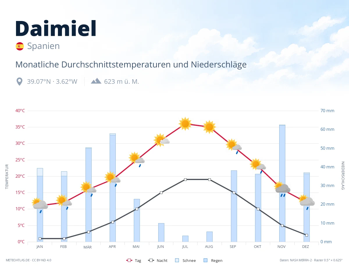 Daimiel - monatliche Durchschnittstemperaturen und Niederschläge