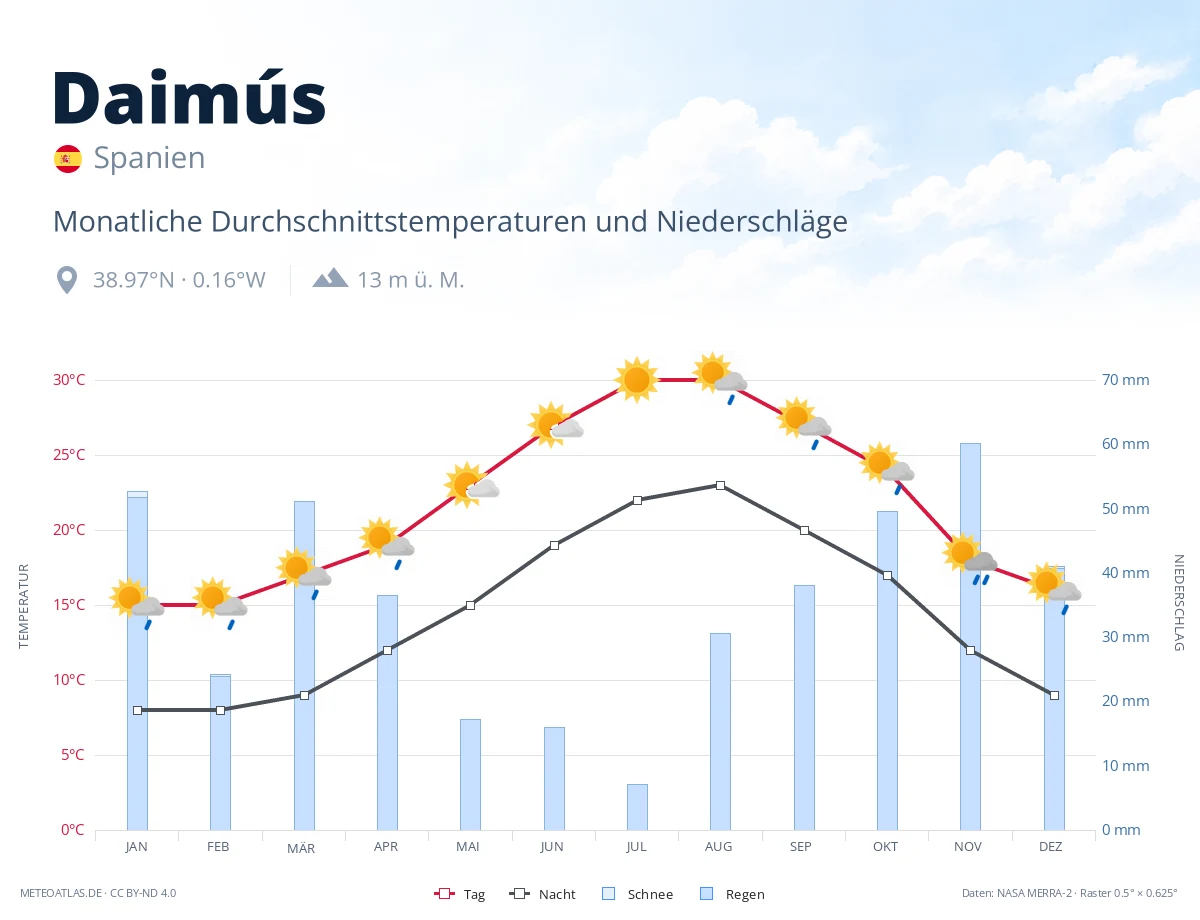 Daimús - monatliche Durchschnittstemperaturen und Niederschläge
