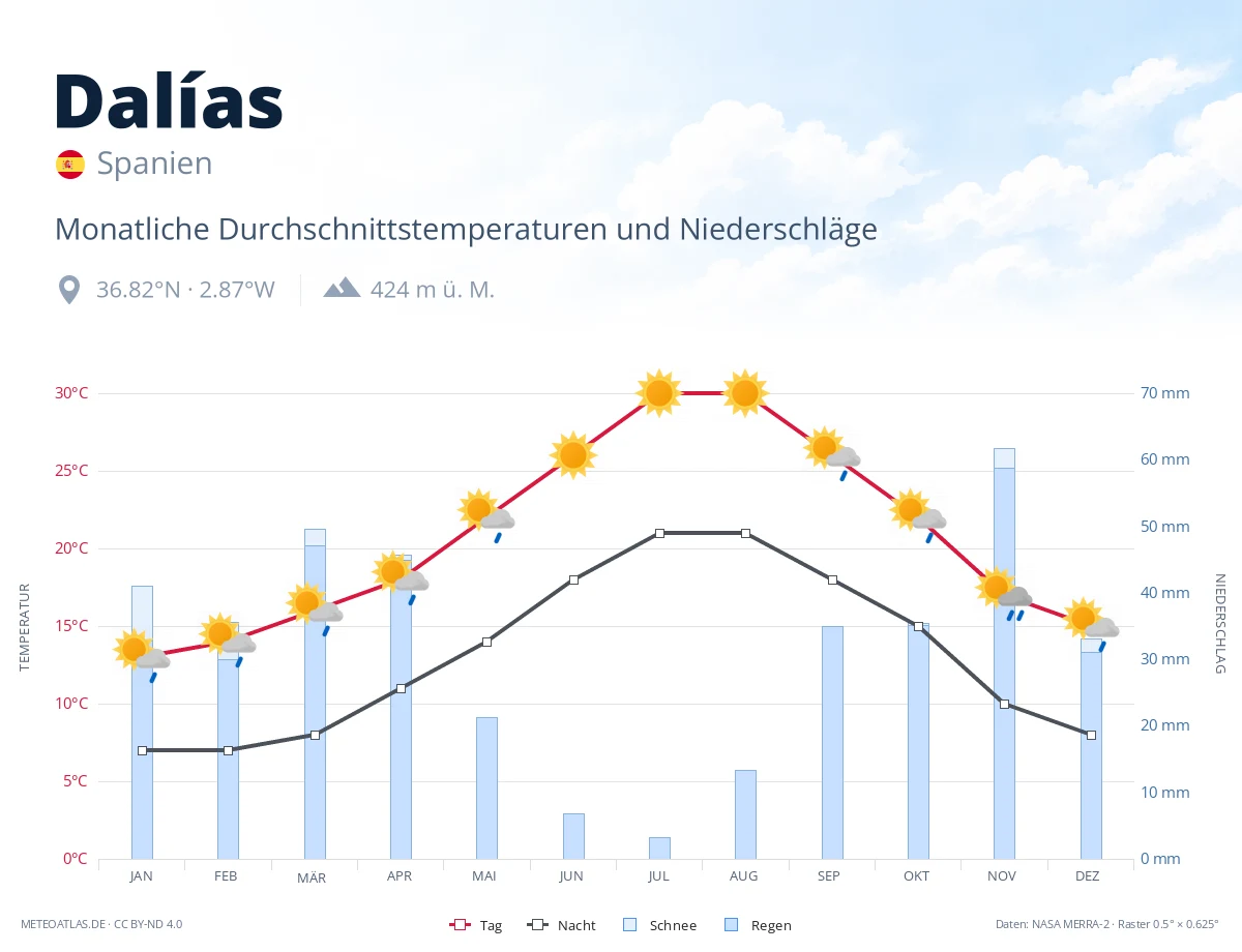 Dalías - monatliche Durchschnittstemperaturen und Niederschläge
