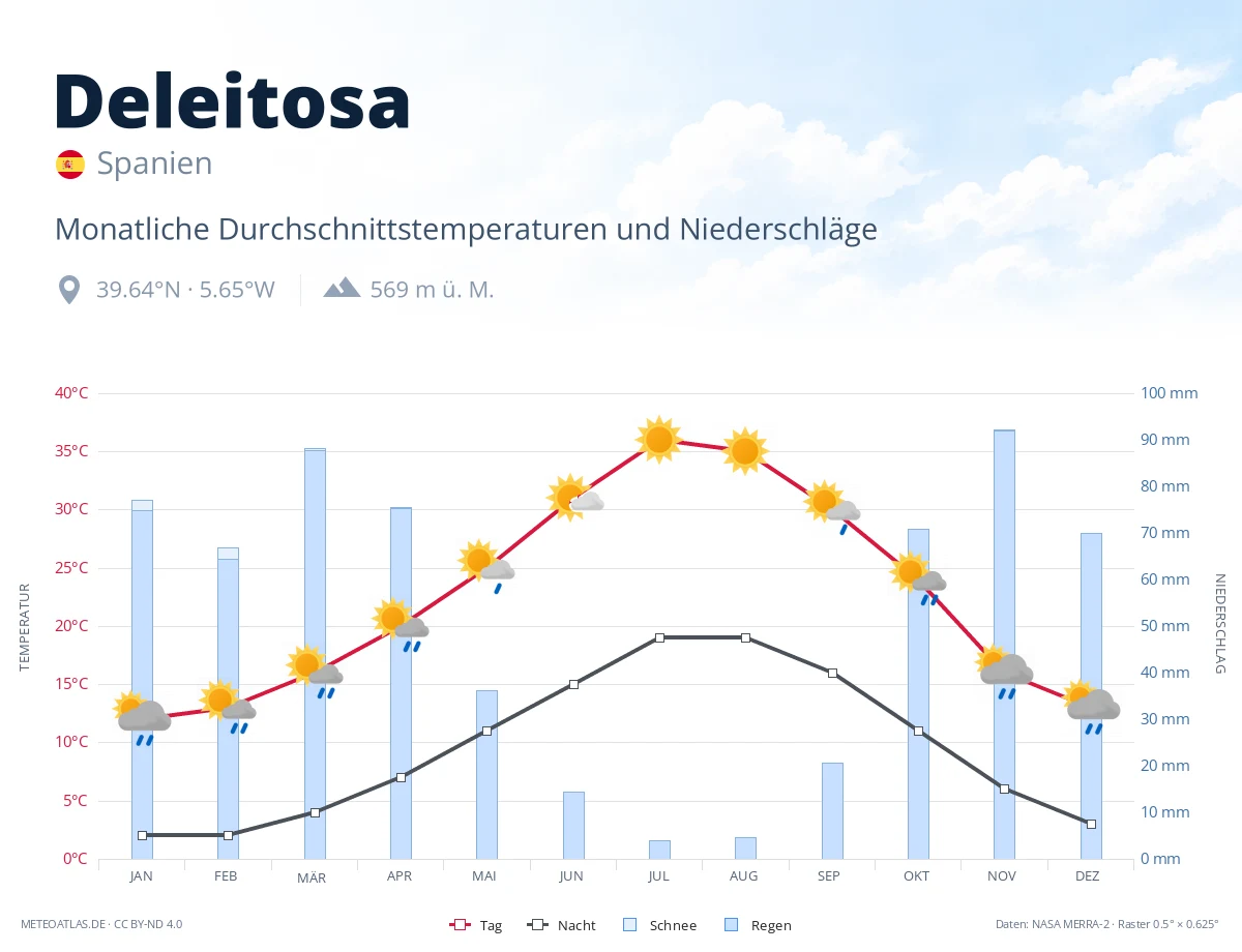 Deleitosa - monatliche Durchschnittstemperaturen und Niederschläge