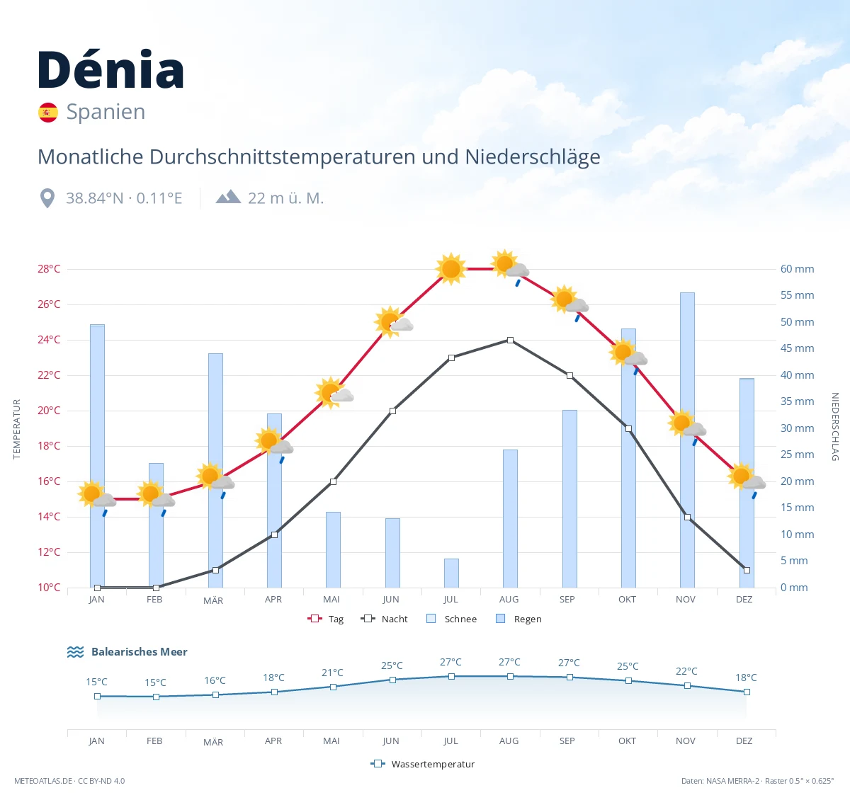 Dénia - monatliche Durchschnittstemperaturen und Niederschläge