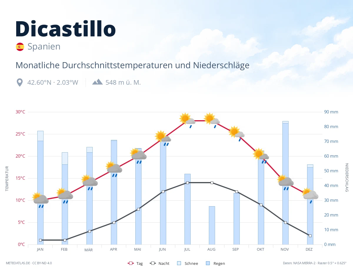 Dicastillo - monatliche Durchschnittstemperaturen und Niederschläge