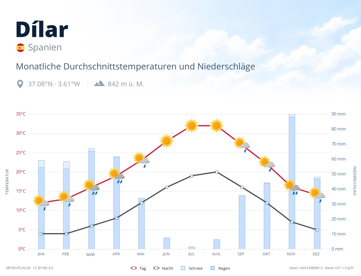 Dílar - monatliche Durchschnittstemperaturen und Niederschläge