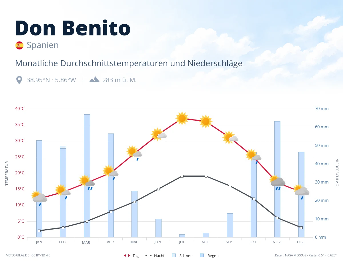 Don Benito - monatliche Durchschnittstemperaturen und Niederschläge
