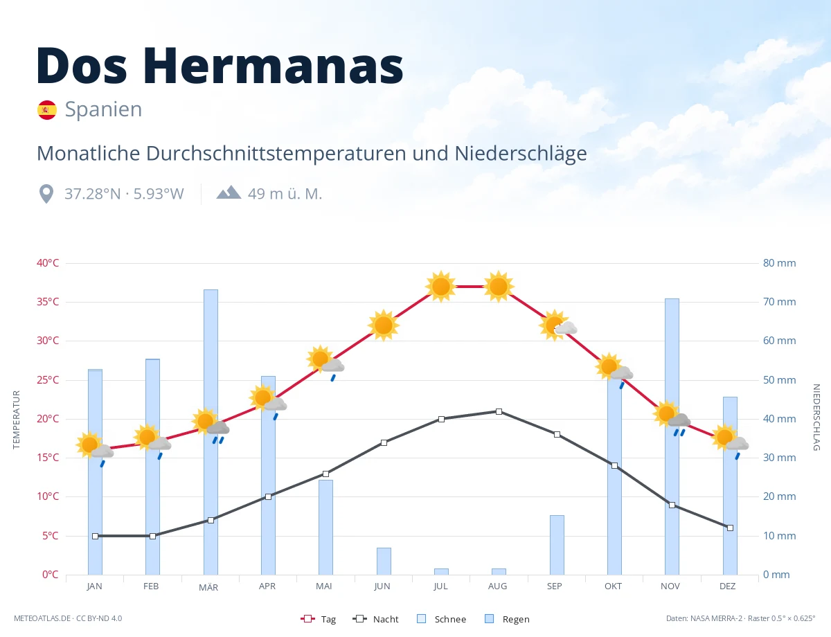 Dos Hermanas - monatliche Durchschnittstemperaturen und Niederschläge