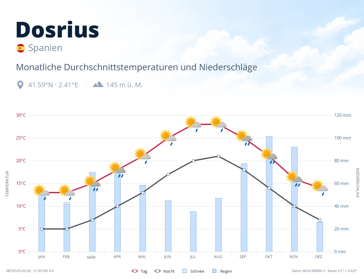 Dosrius - monatliche Durchschnittstemperaturen und Niederschläge