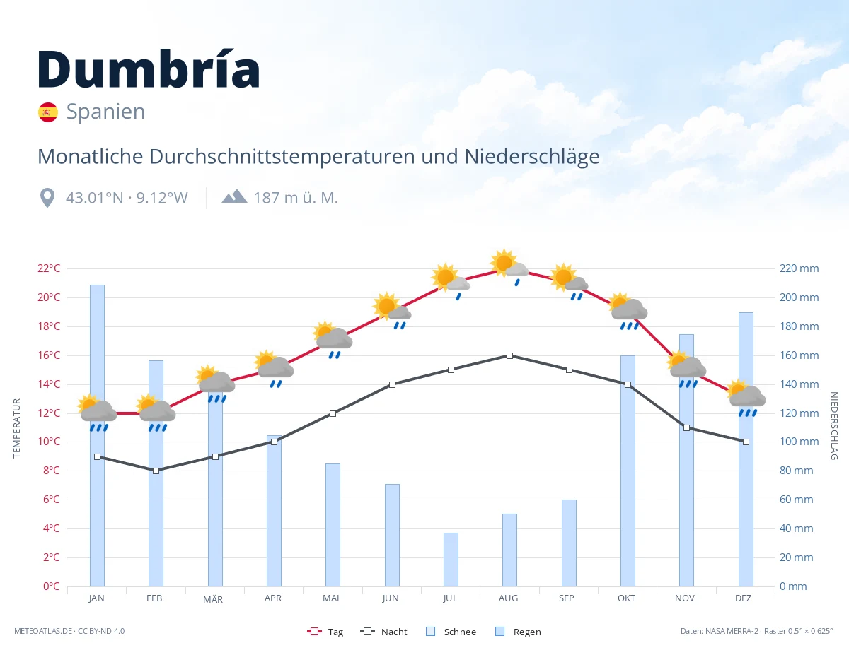 Dumbría - monatliche Durchschnittstemperaturen und Niederschläge