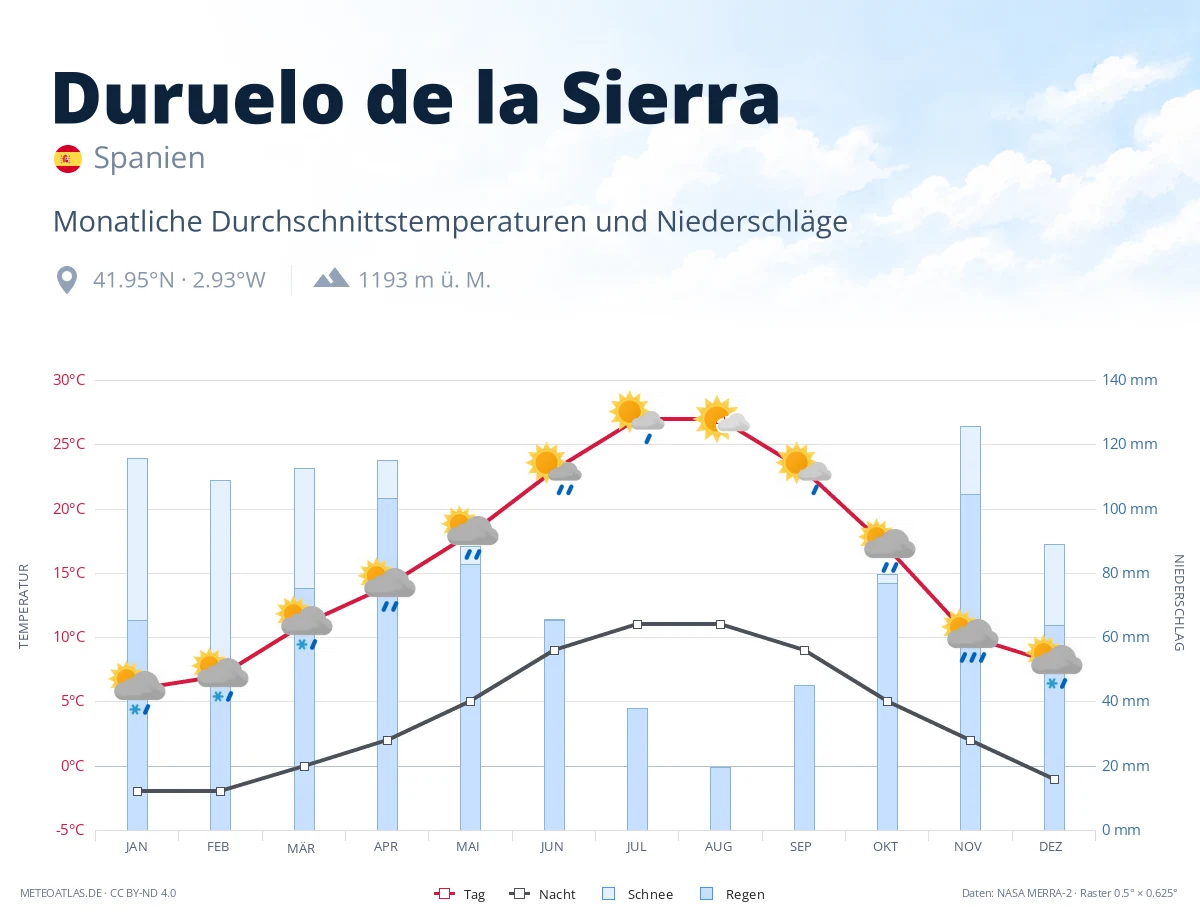 Duruelo de la Sierra - monatliche Durchschnittstemperaturen und Niederschläge