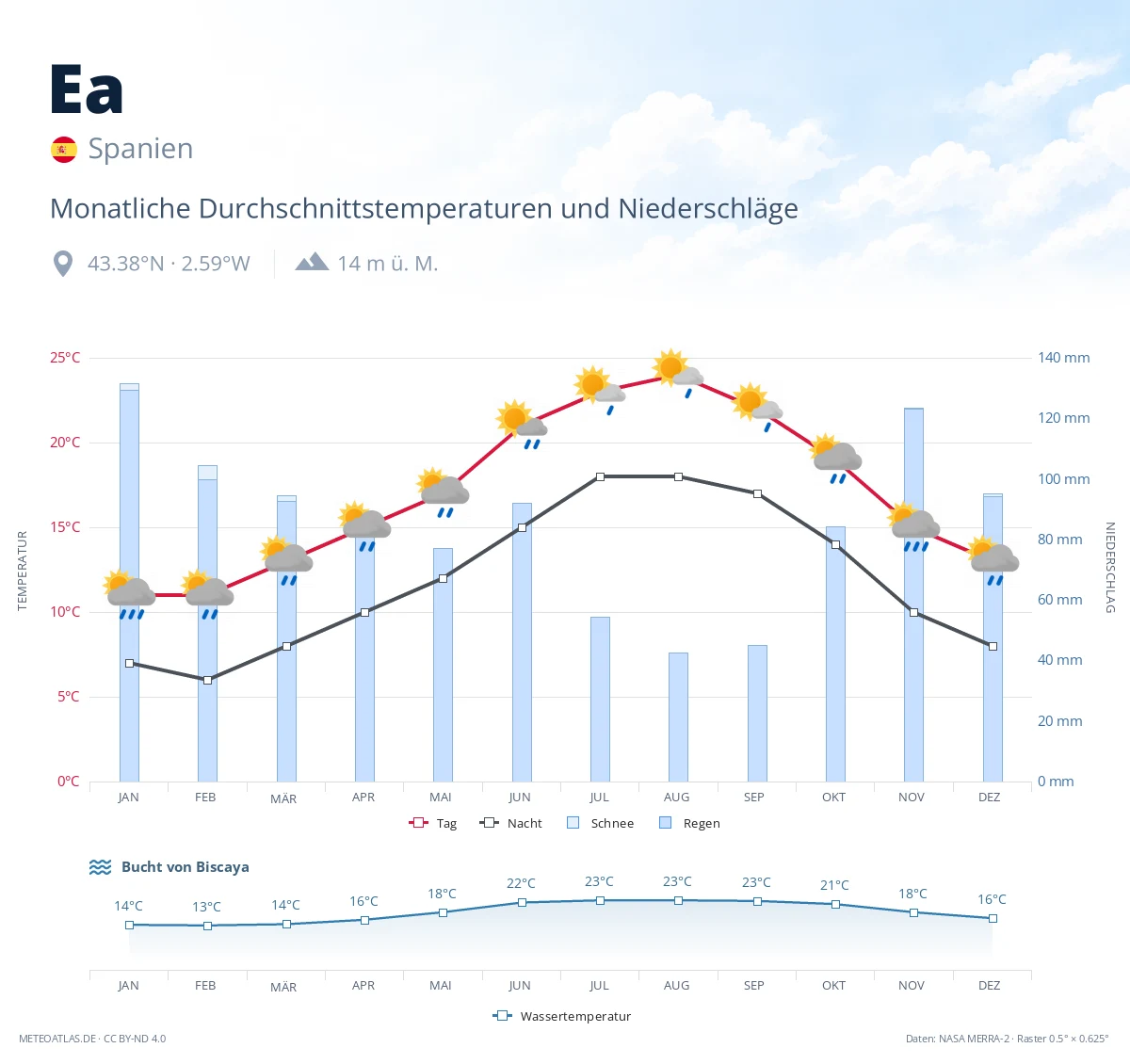 Ea - monatliche Durchschnittstemperaturen und Niederschläge