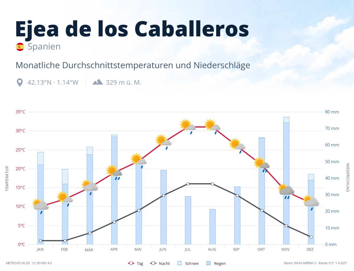 Ejea de los Caballeros - monatliche Durchschnittstemperaturen und Niederschläge