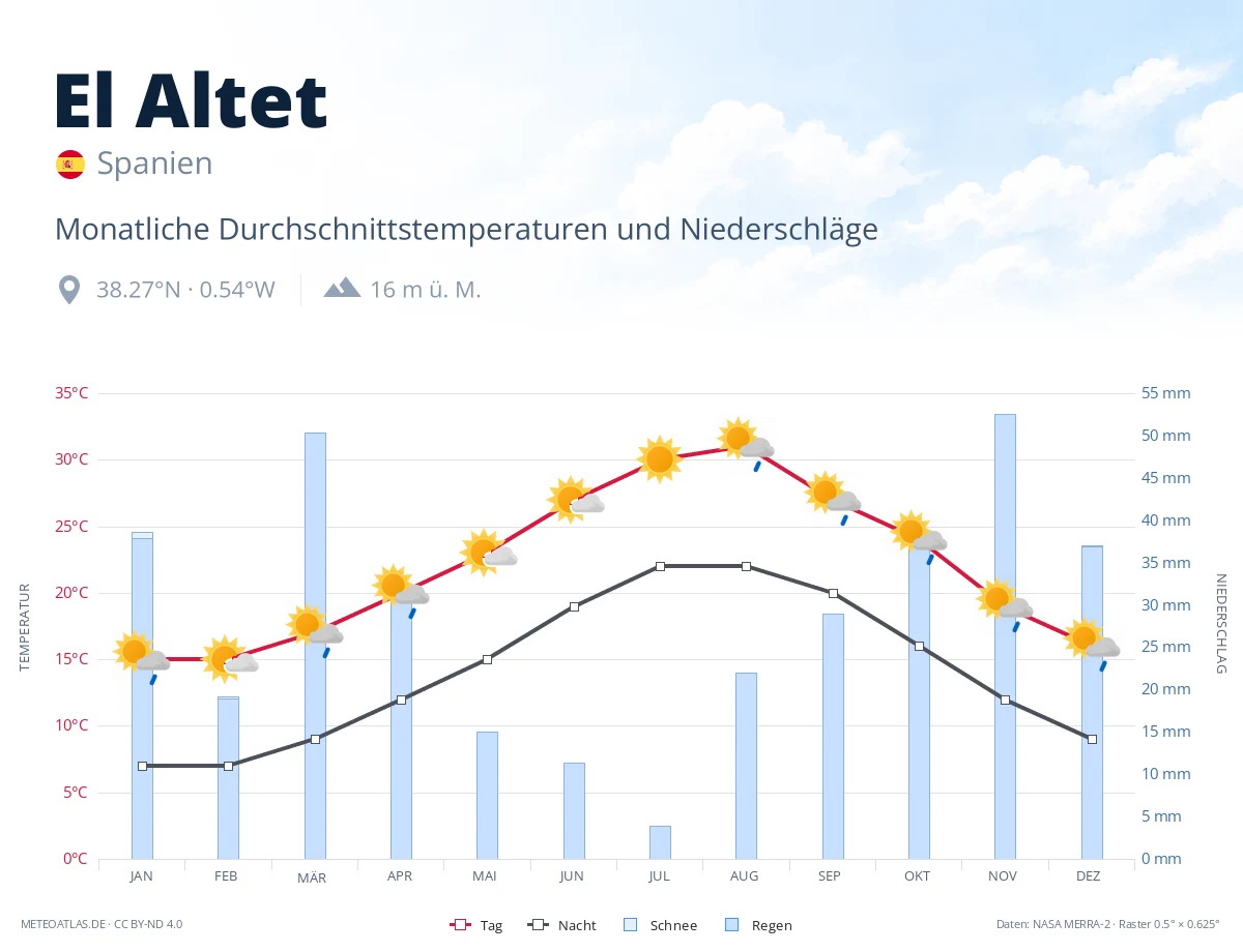 El Altet - monatliche Durchschnittstemperaturen und Niederschläge