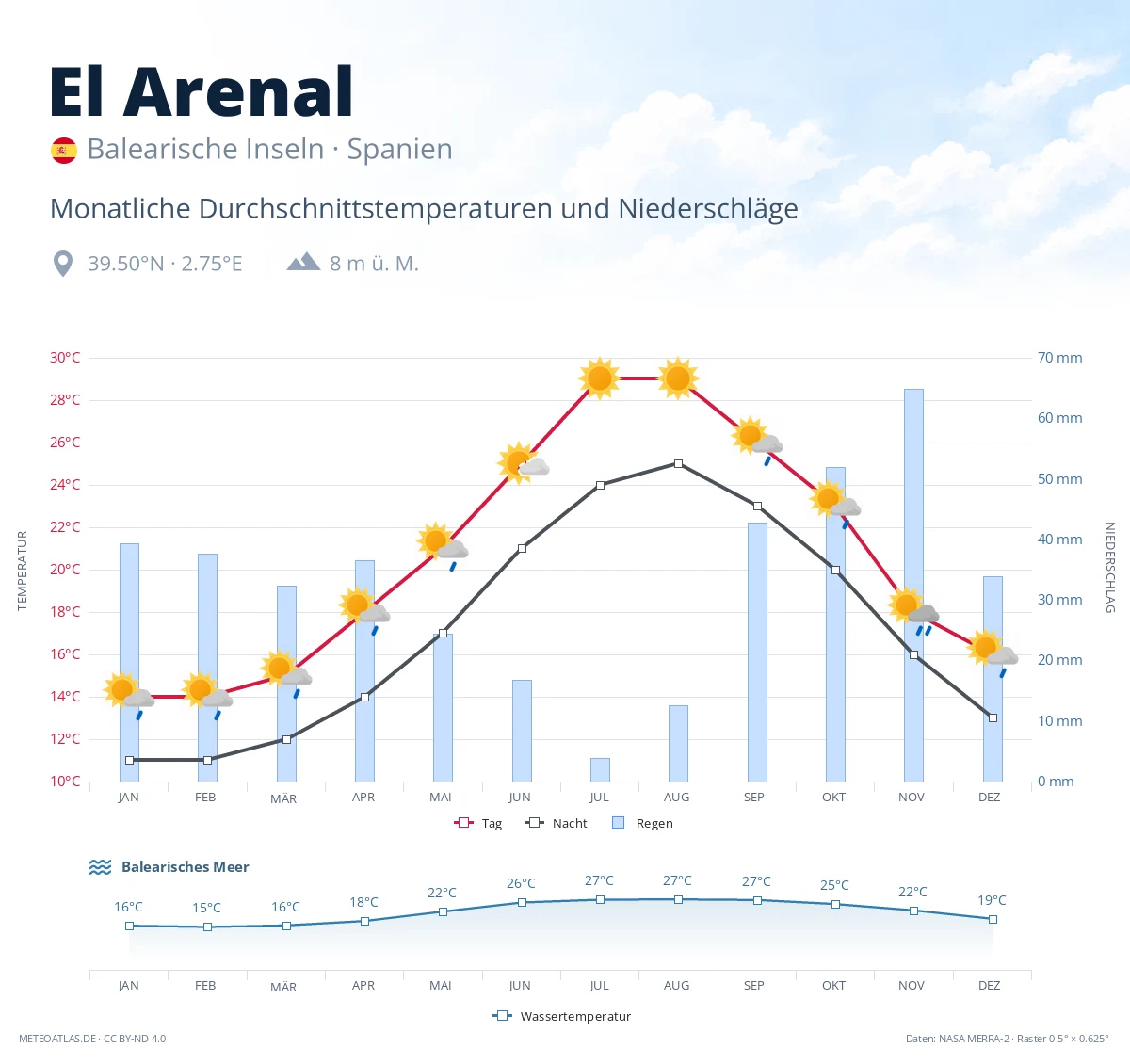 El Arenal - monatliche Durchschnittstemperaturen und Niederschläge