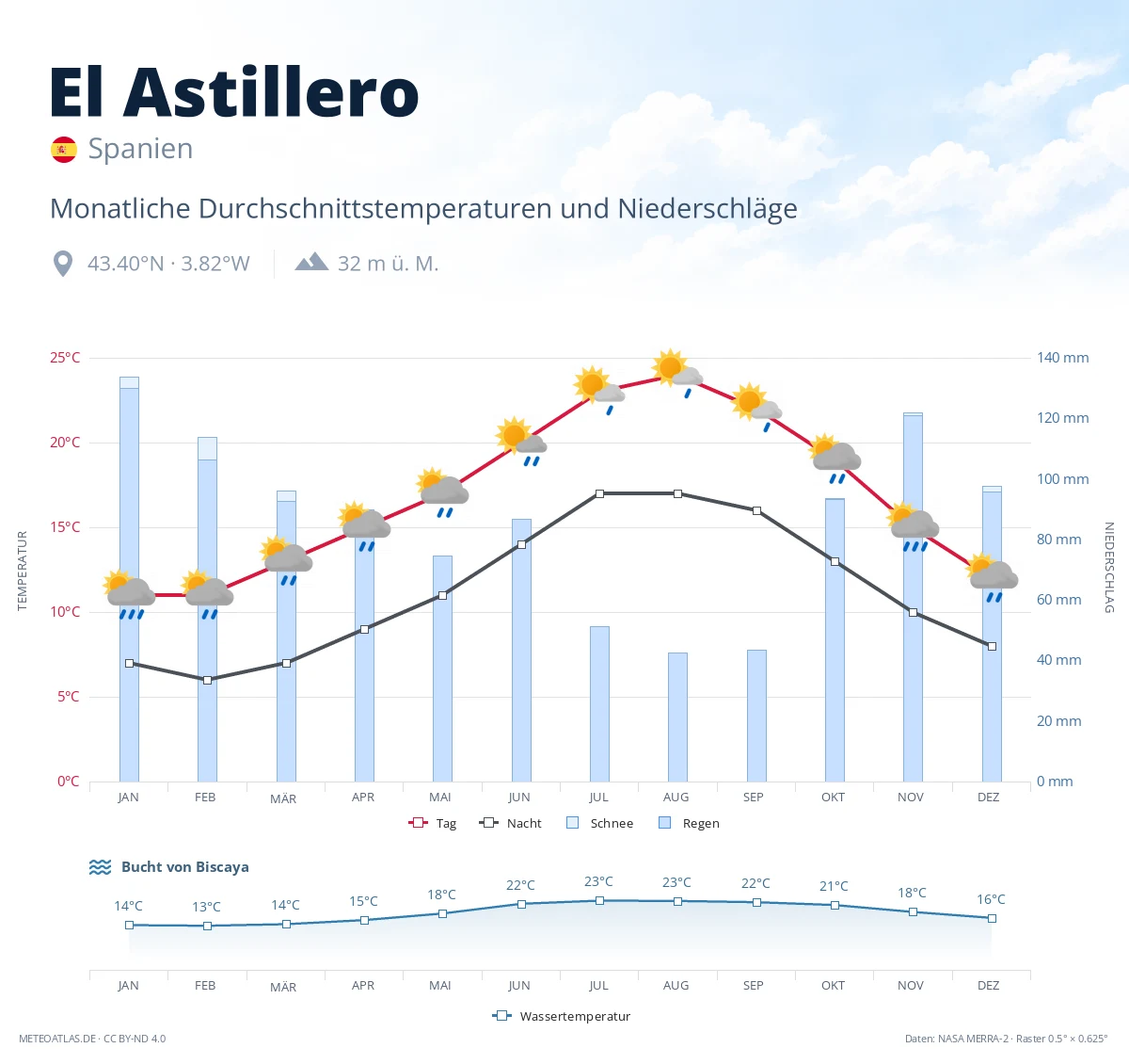 El Astillero - monatliche Durchschnittstemperaturen und Niederschläge