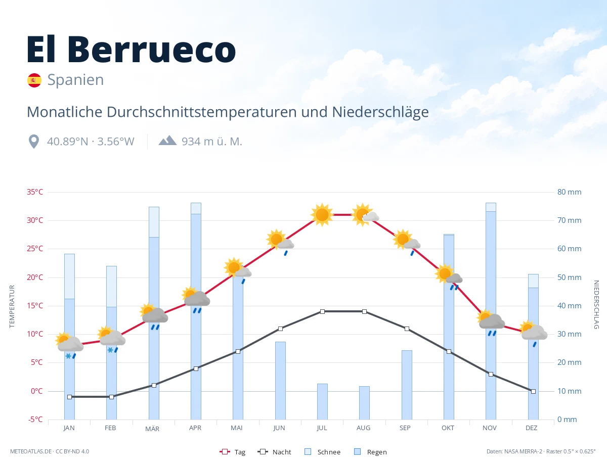 El Berrueco - monatliche Durchschnittstemperaturen und Niederschläge
