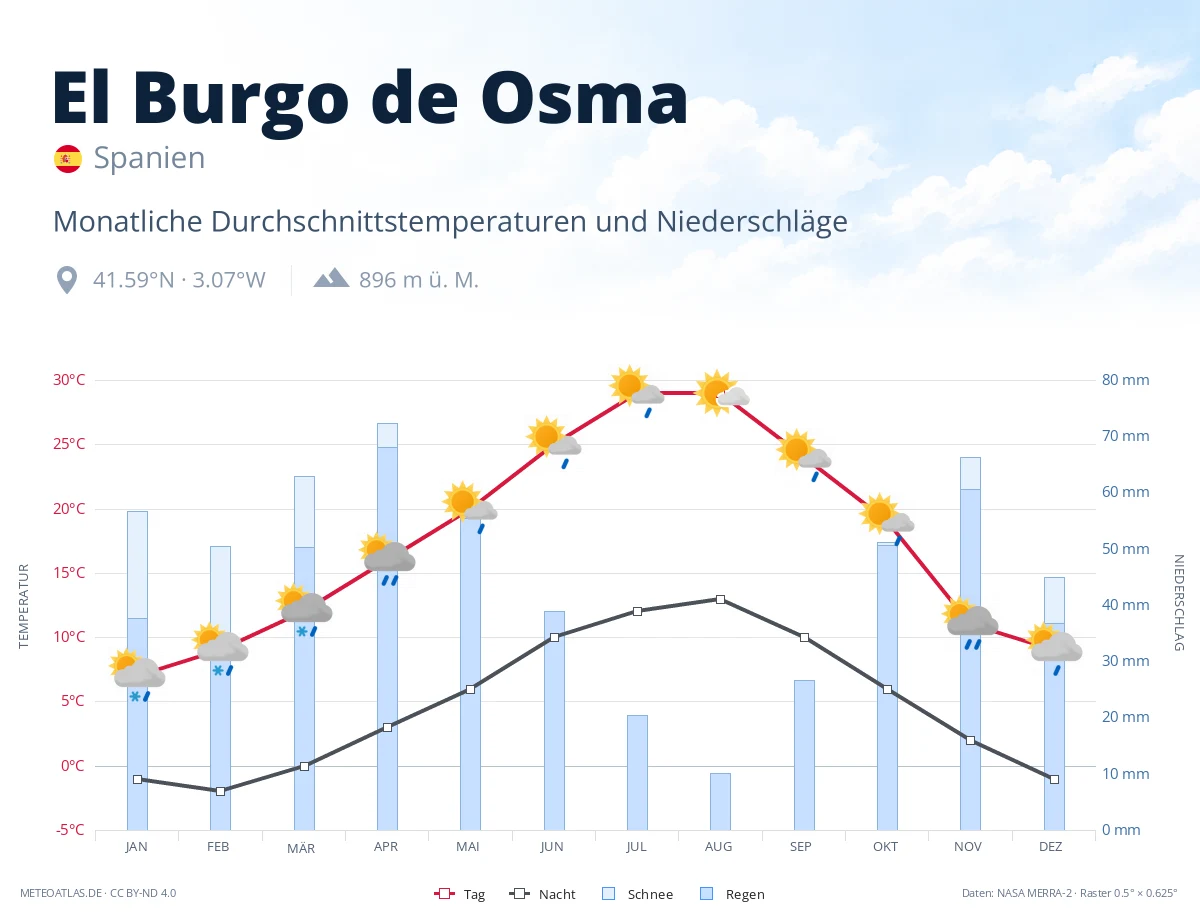 El Burgo de Osma - monatliche Durchschnittstemperaturen und Niederschläge