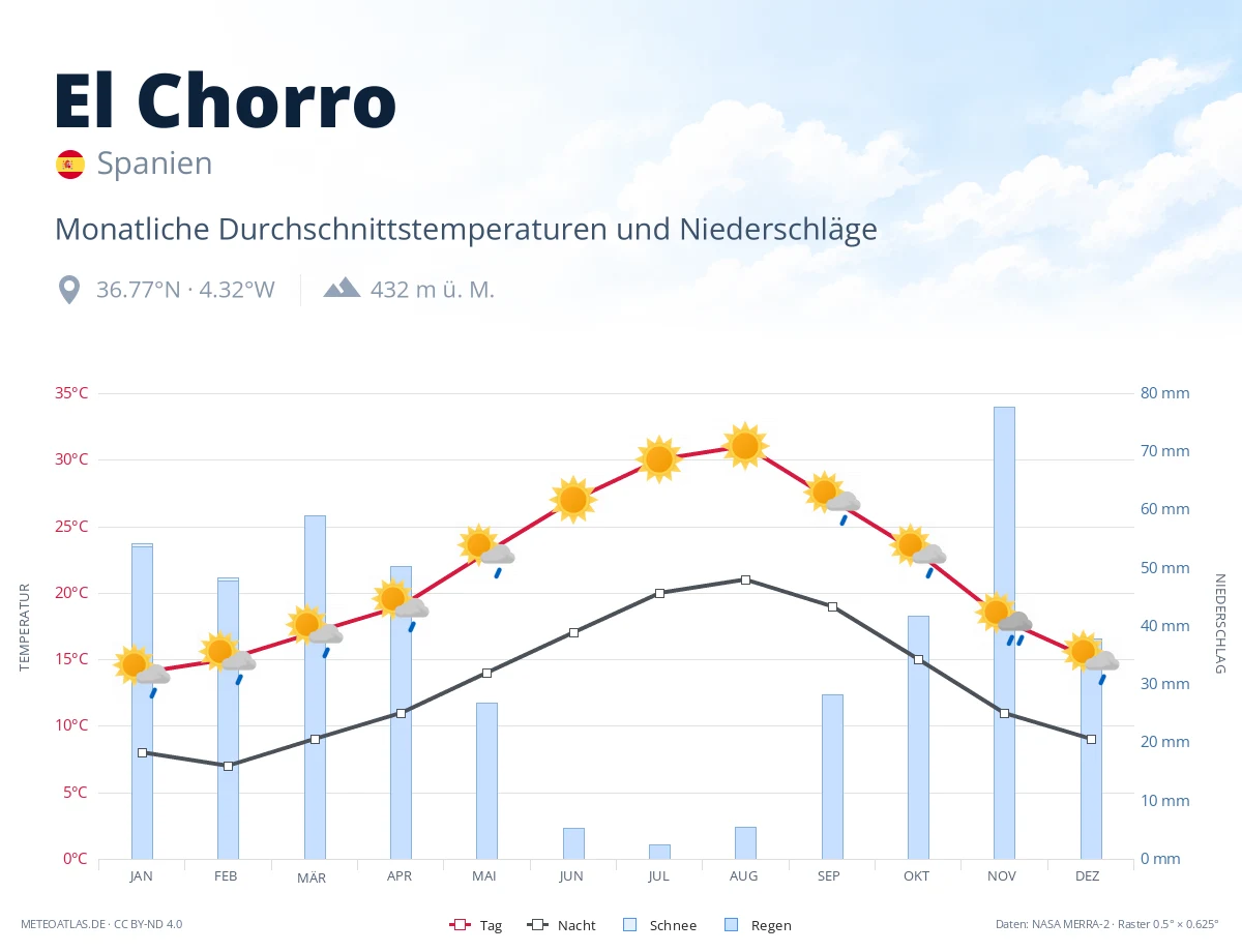 El Chorro - monatliche Durchschnittstemperaturen und Niederschläge