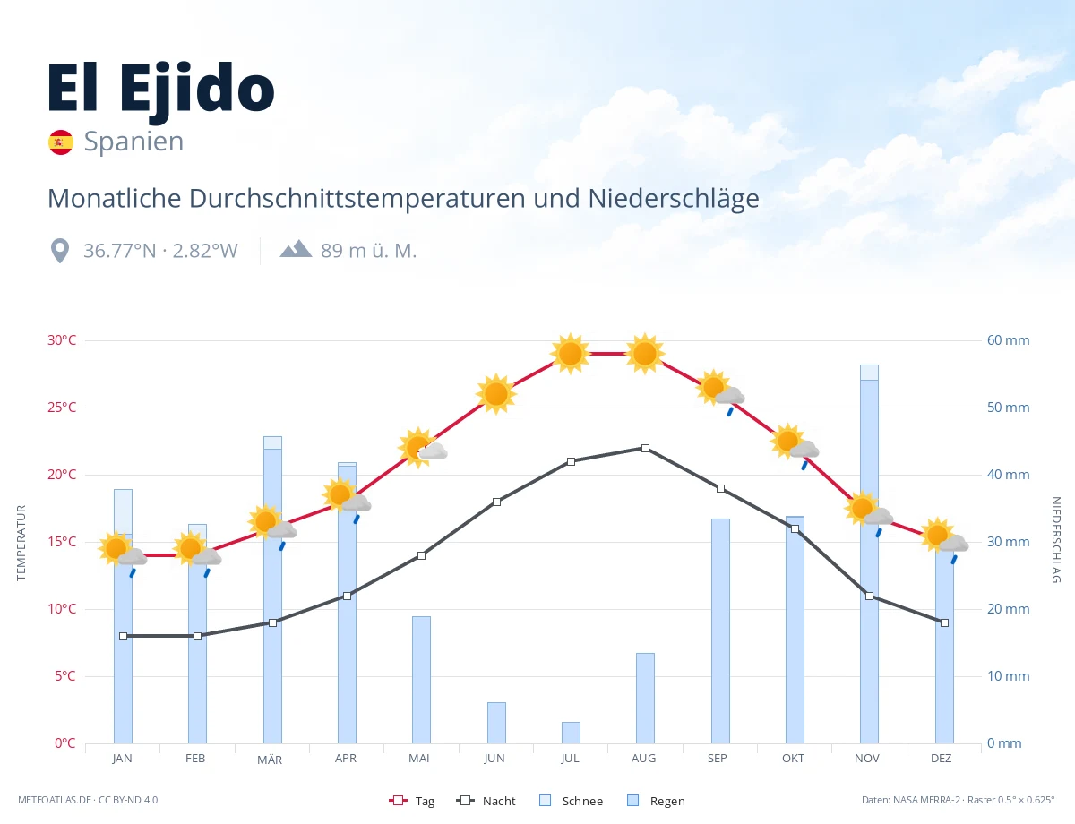 El Ejido - monatliche Durchschnittstemperaturen und Niederschläge