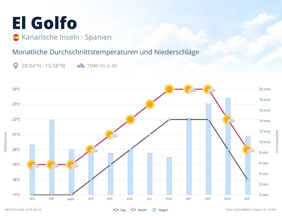 El Golfo - monatliche Durchschnittstemperaturen und Niederschläge