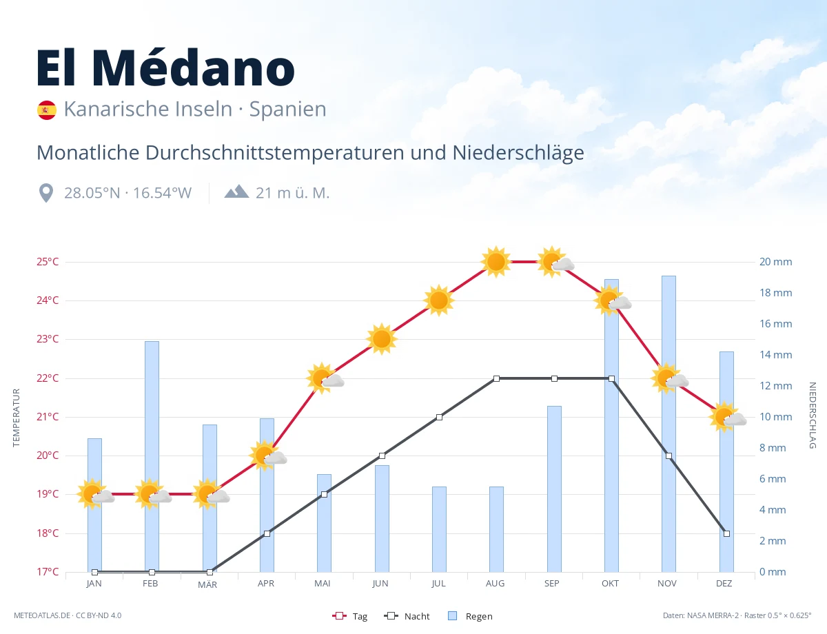El Médano - monatliche Durchschnittstemperaturen und Niederschläge