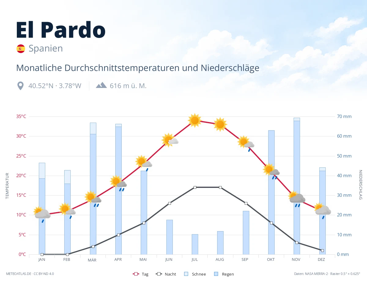 El Pardo - monatliche Durchschnittstemperaturen und Niederschläge