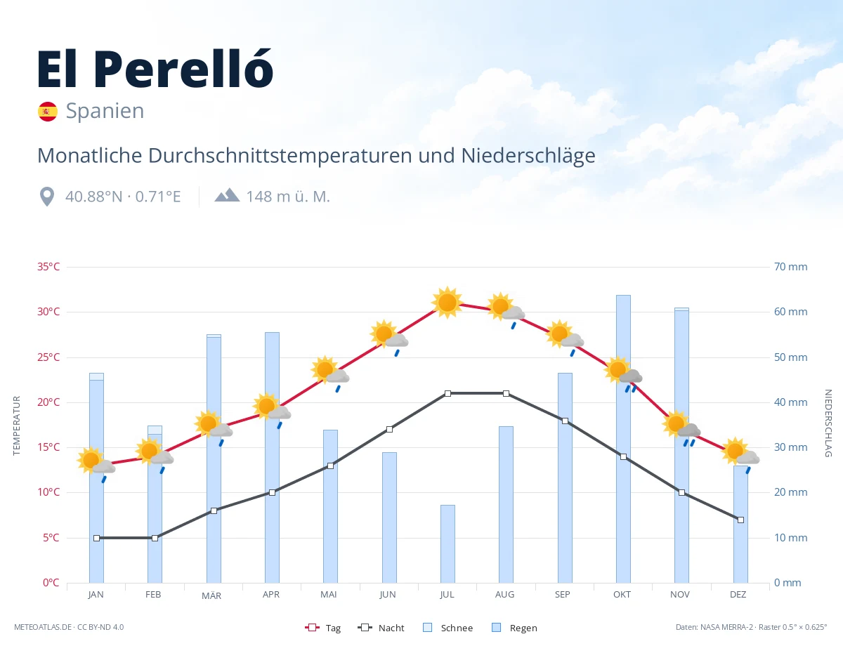 El Perelló - monatliche Durchschnittstemperaturen und Niederschläge