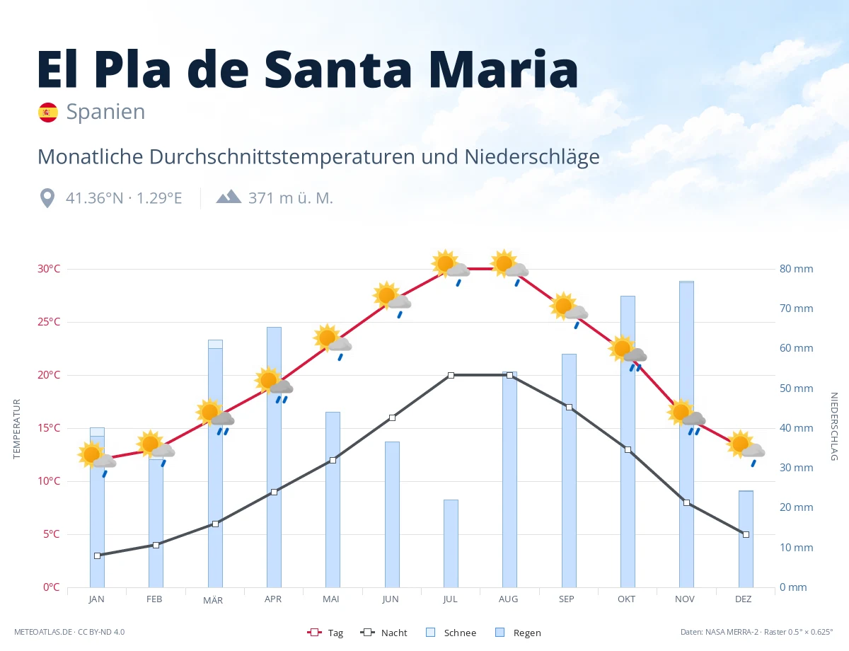 El Pla de Santa Maria - monatliche Durchschnittstemperaturen und Niederschläge