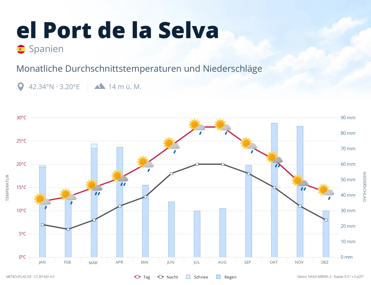 el Port de la Selva - monatliche Durchschnittstemperaturen und Niederschläge