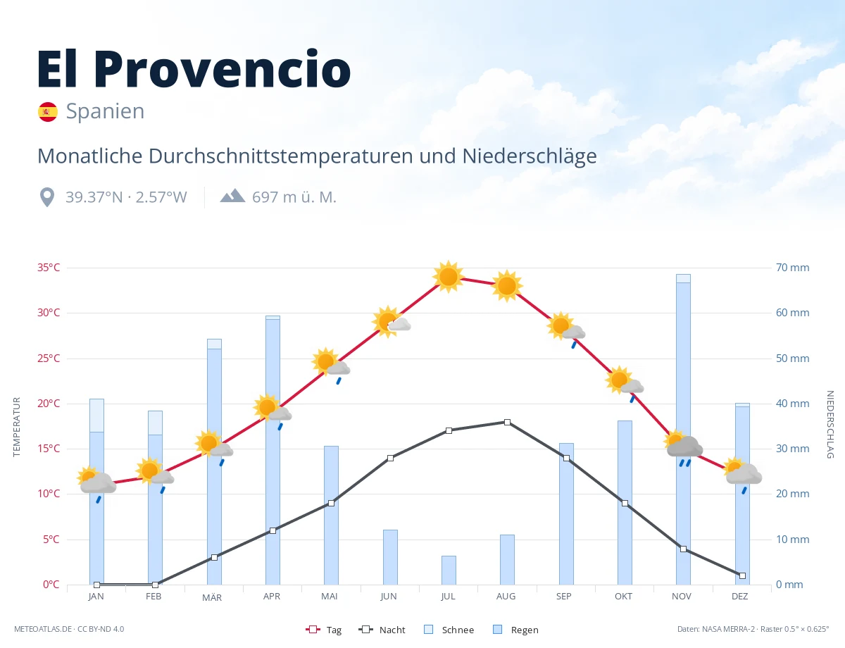 El Provencio - monatliche Durchschnittstemperaturen und Niederschläge