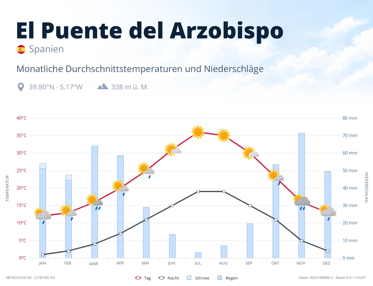 El Puente del Arzobispo - monatliche Durchschnittstemperaturen und Niederschläge