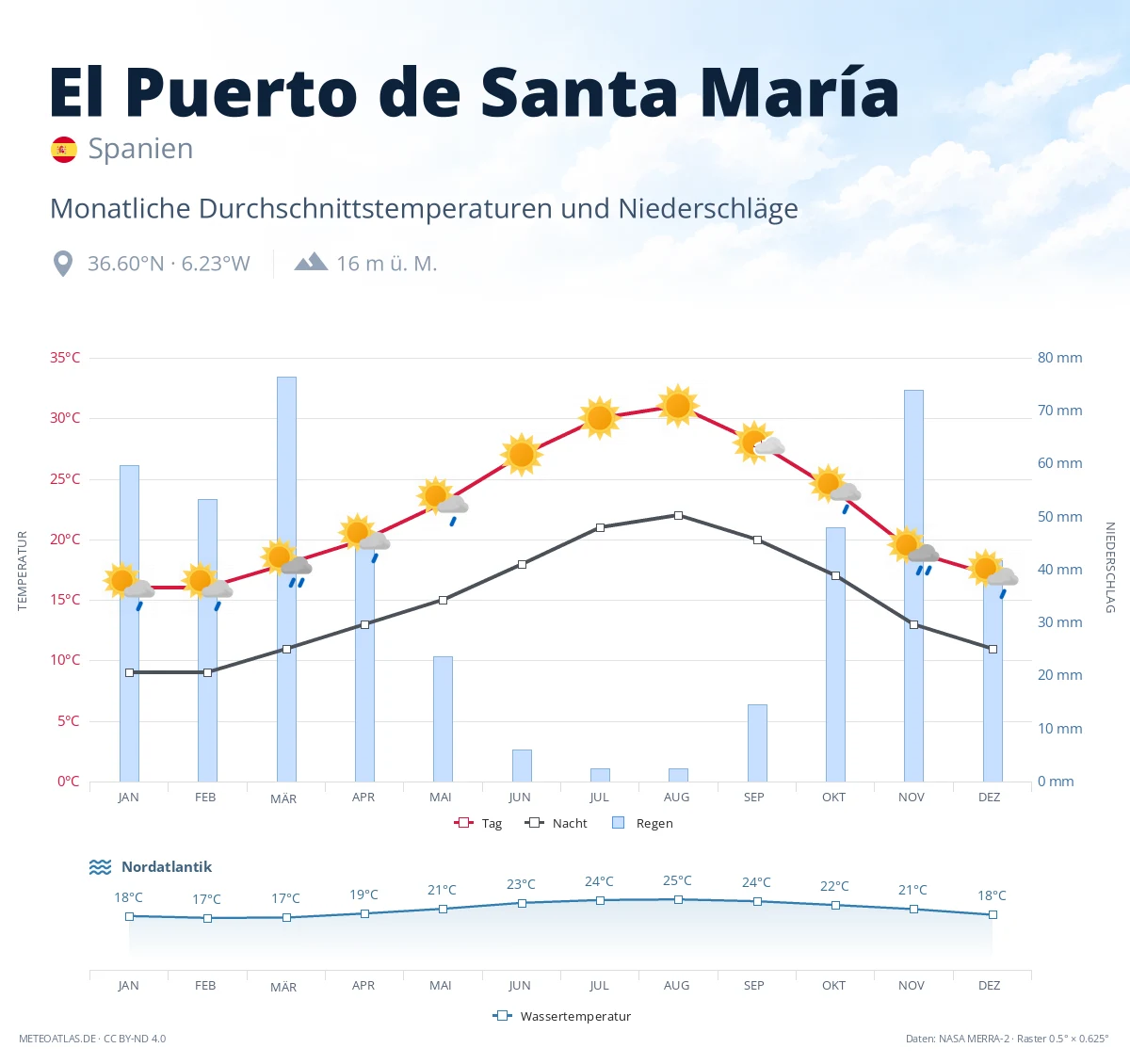 El Puerto de Santa María - monatliche Durchschnittstemperaturen und Niederschläge