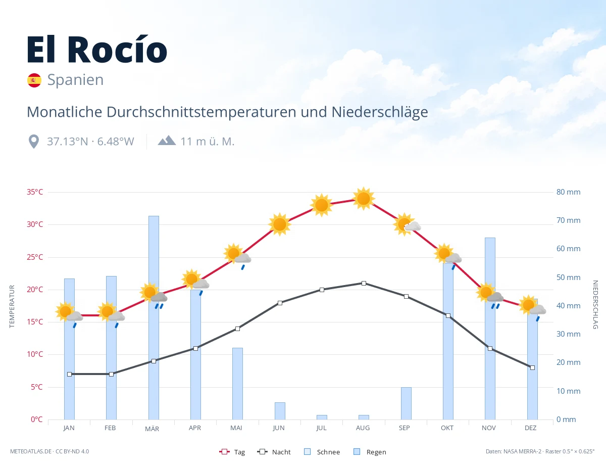 El Rocío - monatliche Durchschnittstemperaturen und Niederschläge