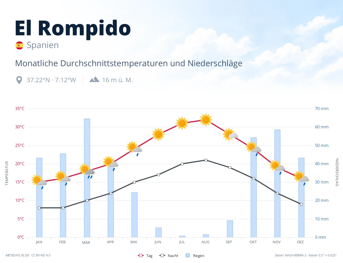 El Rompido - monatliche Durchschnittstemperaturen und Niederschläge