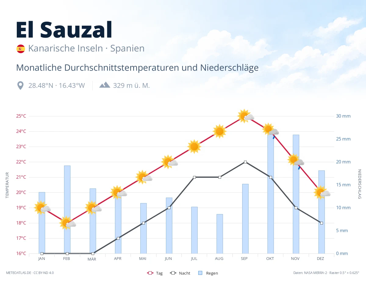 El Sauzal - monatliche Durchschnittstemperaturen und Niederschläge